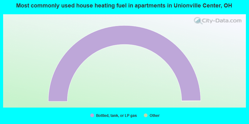 Most commonly used house heating fuel in apartments in Unionville Center, OH