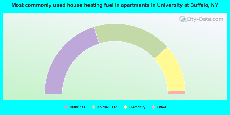 Most commonly used house heating fuel in apartments in University at Buffalo, NY