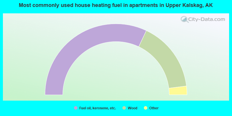 Most commonly used house heating fuel in apartments in Upper Kalskag, AK