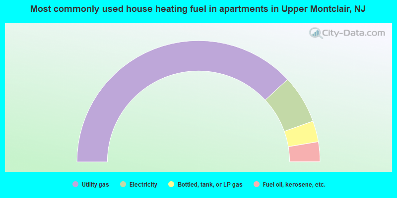 Most commonly used house heating fuel in apartments in Upper Montclair, NJ