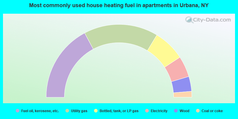 Most commonly used house heating fuel in apartments in Urbana, NY