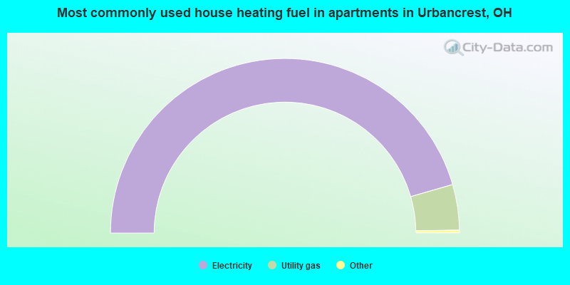 Most commonly used house heating fuel in apartments in Urbancrest, OH