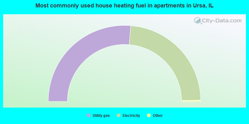 Most commonly used house heating fuel in apartments in Ursa, IL