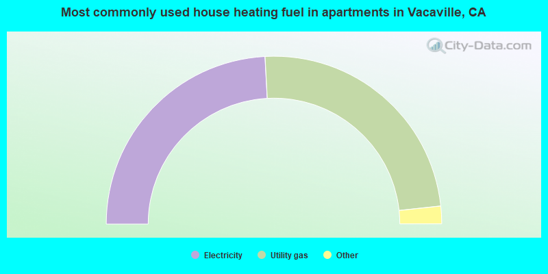 Most commonly used house heating fuel in apartments in Vacaville, CA