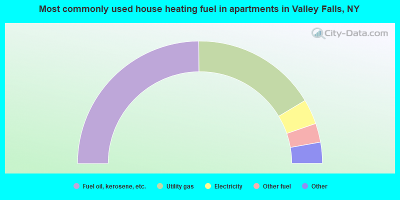 Most commonly used house heating fuel in apartments in Valley Falls, NY