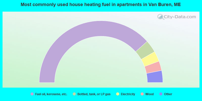 Most commonly used house heating fuel in apartments in Van Buren, ME