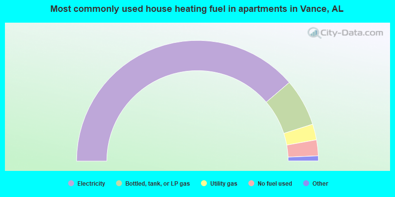 Most commonly used house heating fuel in apartments in Vance, AL