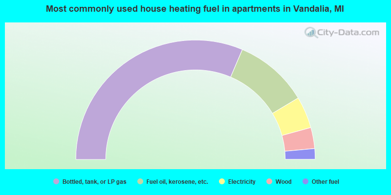 Most commonly used house heating fuel in apartments in Vandalia, MI
