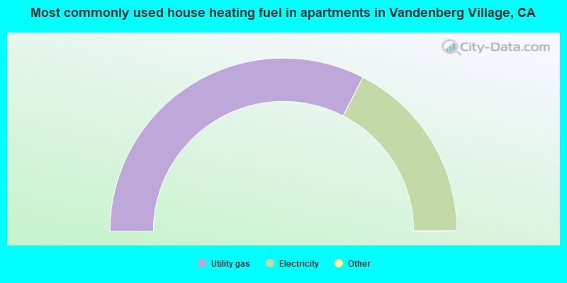 Most commonly used house heating fuel in apartments in Vandenberg Village, CA