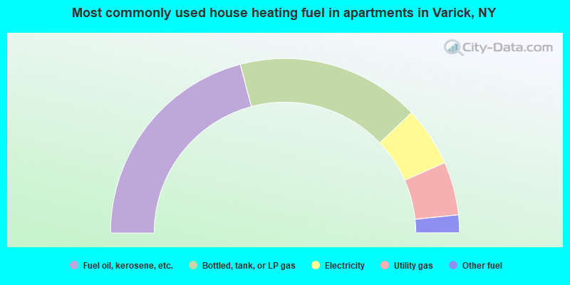 Most commonly used house heating fuel in apartments in Varick, NY