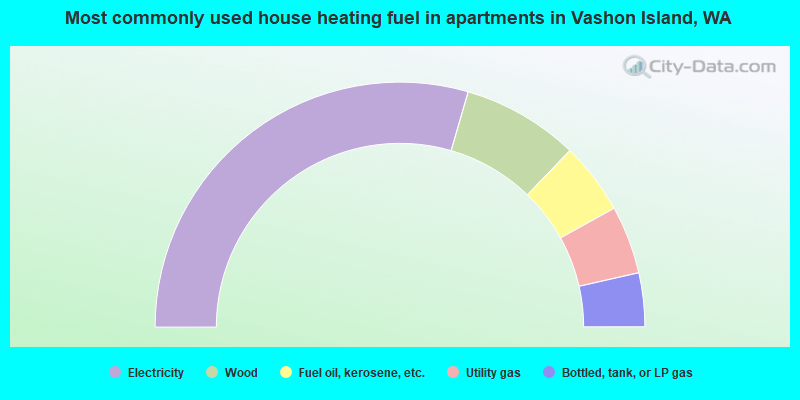 Most commonly used house heating fuel in apartments in Vashon Island, WA