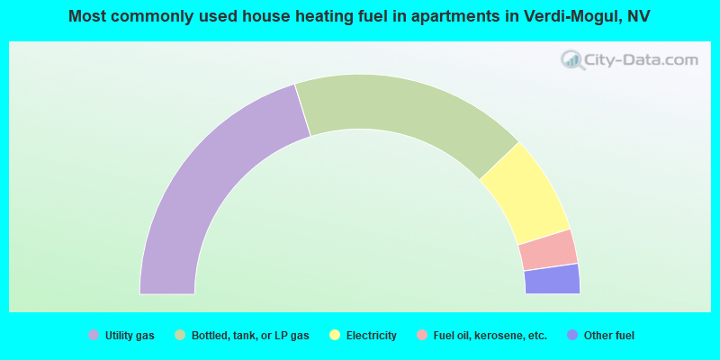 Most commonly used house heating fuel in apartments in Verdi-Mogul, NV