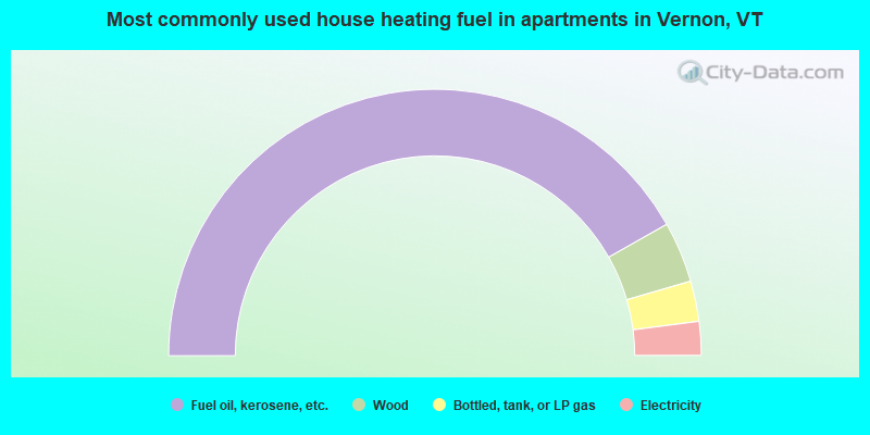 Most commonly used house heating fuel in apartments in Vernon, VT