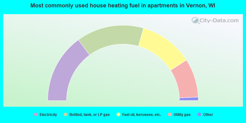 Most commonly used house heating fuel in apartments in Vernon, WI