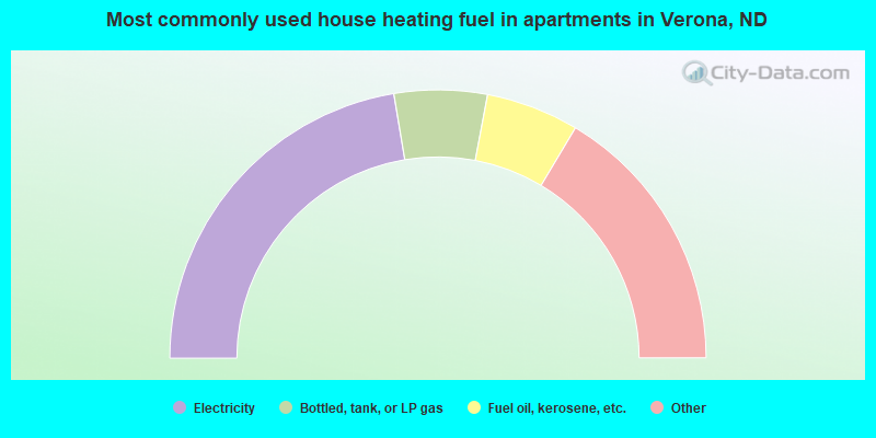 Most commonly used house heating fuel in apartments in Verona, ND