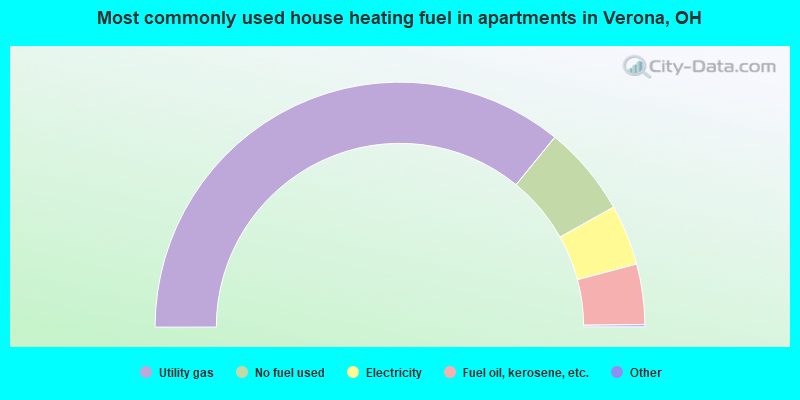 Most commonly used house heating fuel in apartments in Verona, OH