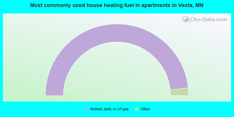 Most commonly used house heating fuel in apartments in Vesta, MN