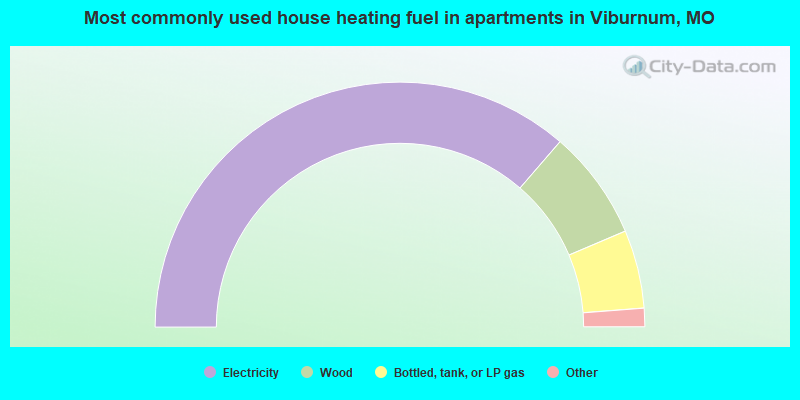 Most commonly used house heating fuel in apartments in Viburnum, MO