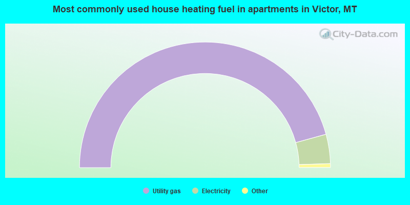 Most commonly used house heating fuel in apartments in Victor, MT