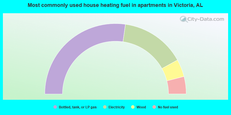 Most commonly used house heating fuel in apartments in Victoria, AL