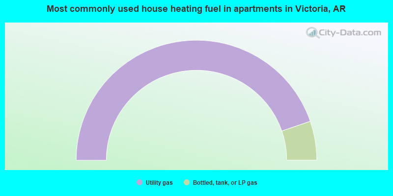 Most commonly used house heating fuel in apartments in Victoria, AR