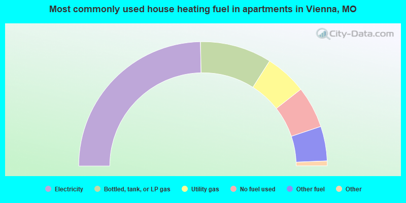 Most commonly used house heating fuel in apartments in Vienna, MO