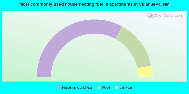 Most commonly used house heating fuel in apartments in Villanueva, NM