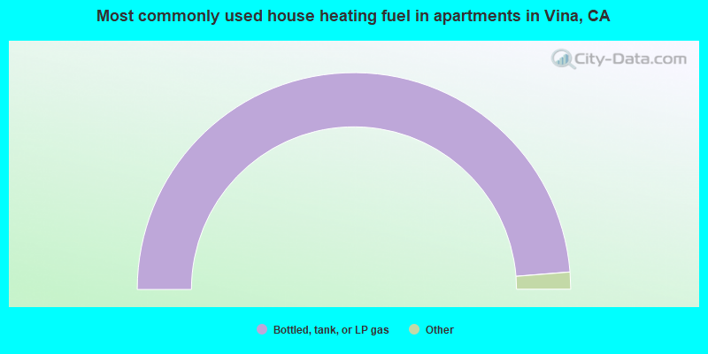 Most commonly used house heating fuel in apartments in Vina, CA