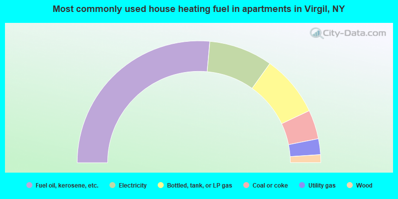 Most commonly used house heating fuel in apartments in Virgil, NY