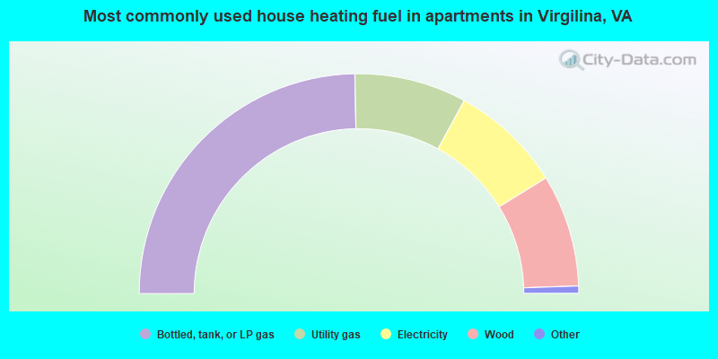 Most commonly used house heating fuel in apartments in Virgilina, VA