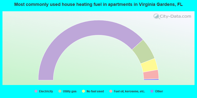 Most commonly used house heating fuel in apartments in Virginia Gardens, FL