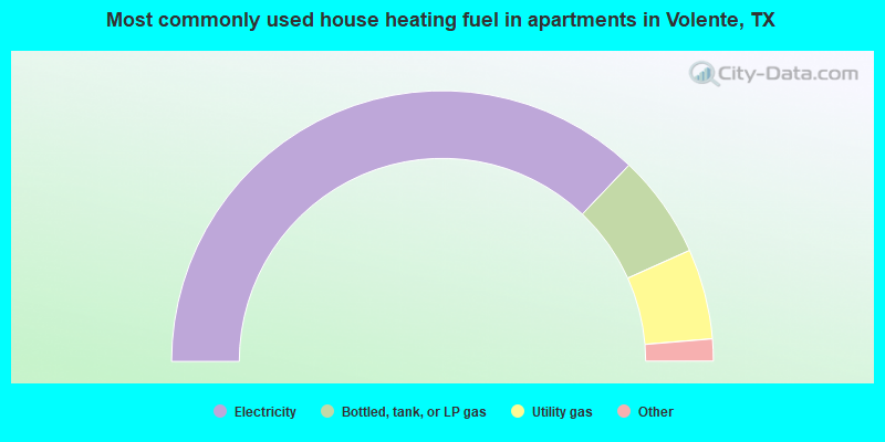Most commonly used house heating fuel in apartments in Volente, TX