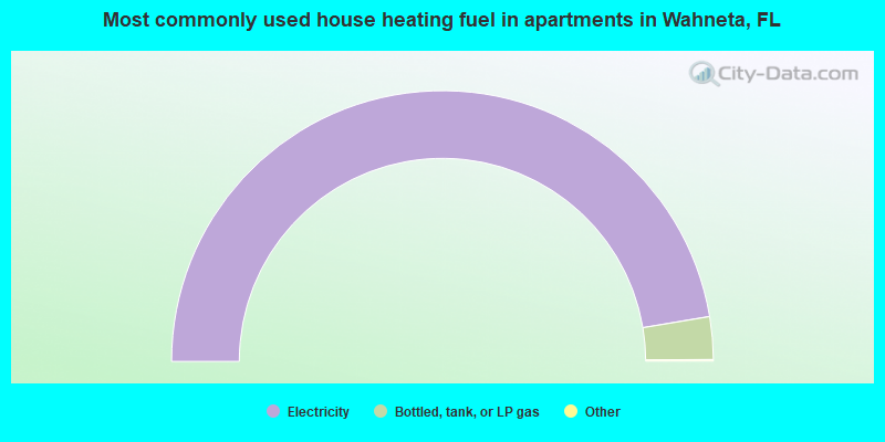 Most commonly used house heating fuel in apartments in Wahneta, FL