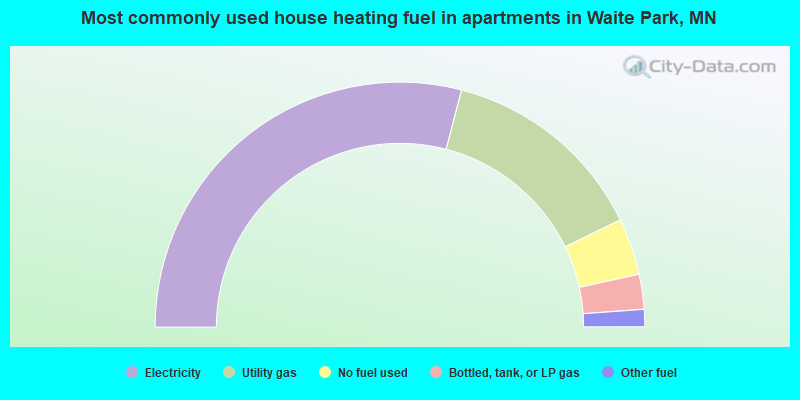 Most commonly used house heating fuel in apartments in Waite Park, MN