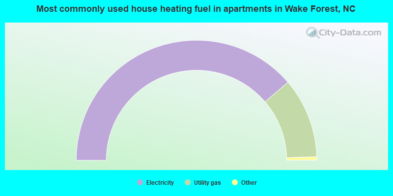 Most commonly used house heating fuel in apartments in Wake Forest, NC