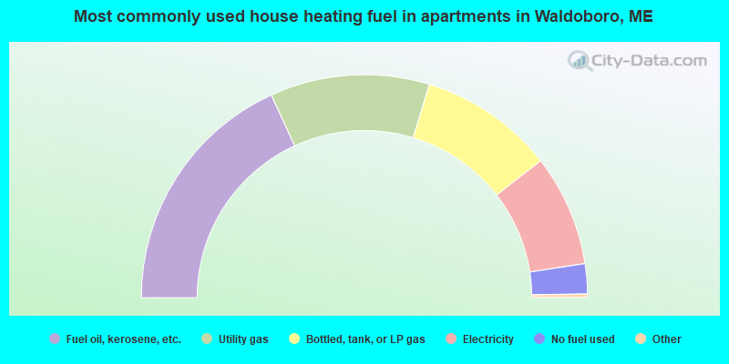 Most commonly used house heating fuel in apartments in Waldoboro, ME