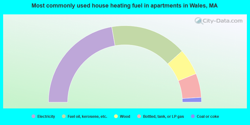 Most commonly used house heating fuel in apartments in Wales, MA