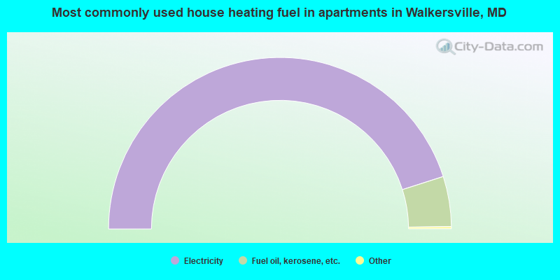 Most commonly used house heating fuel in apartments in Walkersville, MD