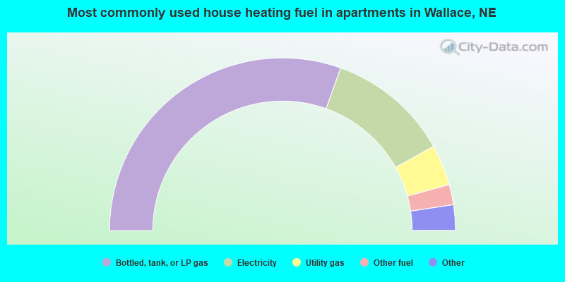 Most commonly used house heating fuel in apartments in Wallace, NE