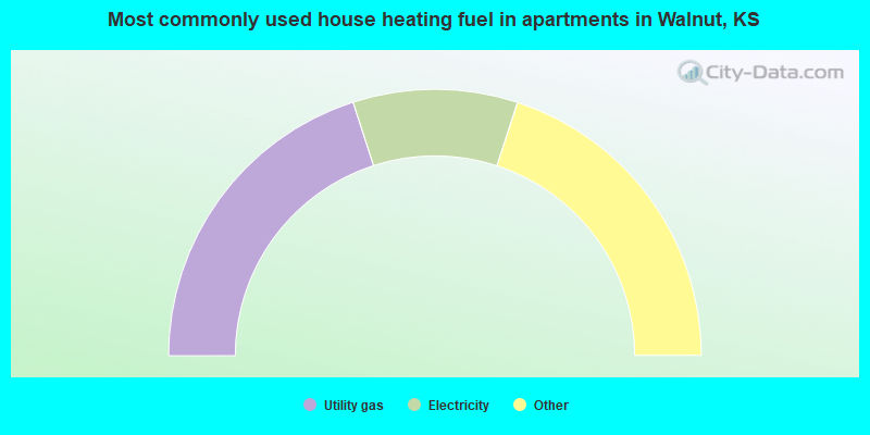 Most commonly used house heating fuel in apartments in Walnut, KS