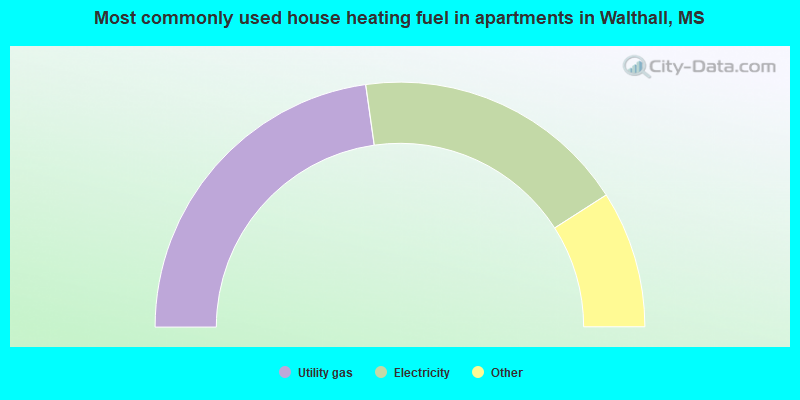 Most commonly used house heating fuel in apartments in Walthall, MS