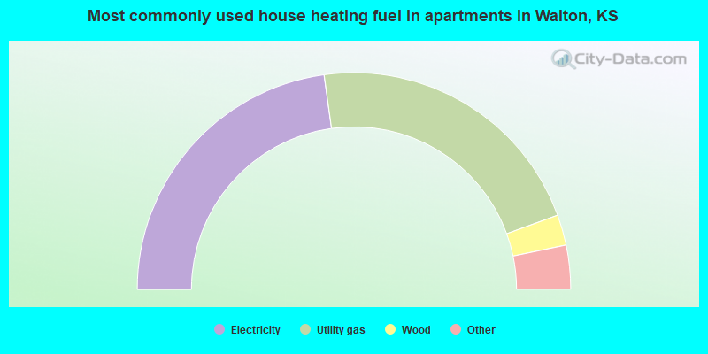 Most commonly used house heating fuel in apartments in Walton, KS