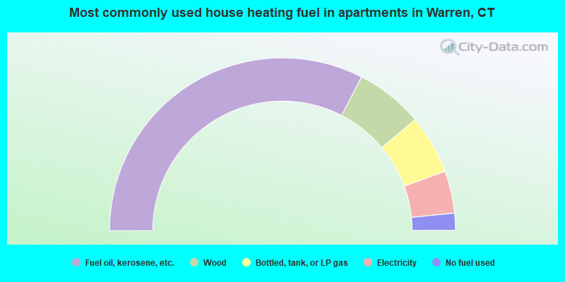 Most commonly used house heating fuel in apartments in Warren, CT