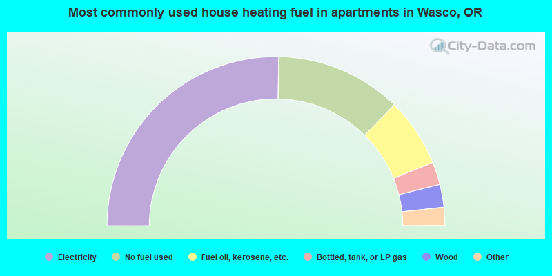 Most commonly used house heating fuel in apartments in Wasco, OR