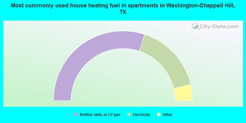 Most commonly used house heating fuel in apartments in Washington-Chappell Hill, TX