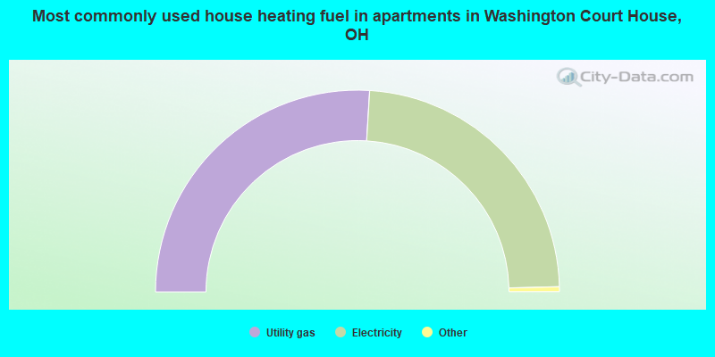 Most commonly used house heating fuel in apartments in Washington Court House, OH