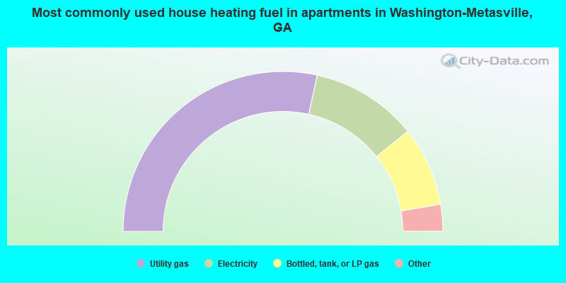 Most commonly used house heating fuel in apartments in Washington-Metasville, GA