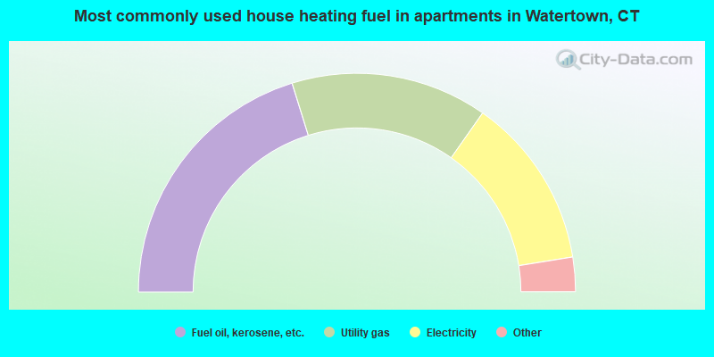 Most commonly used house heating fuel in apartments in Watertown, CT