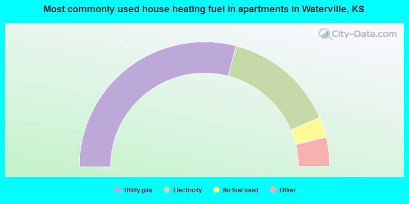 Most commonly used house heating fuel in apartments in Waterville, KS