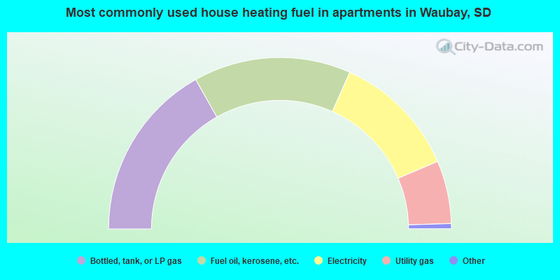 Most commonly used house heating fuel in apartments in Waubay, SD
